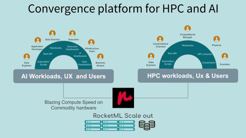 What is Convergence Platform for AI and HPC?